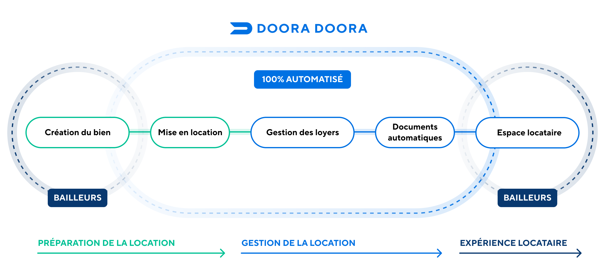 Présentation des fonctionnalités de gestion locative DOORA DOORA